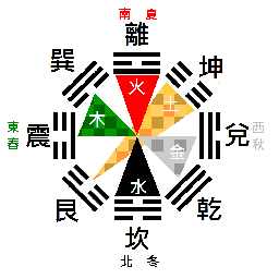 五行與天干、地支、方位的對應(yīng)關(guān)系
