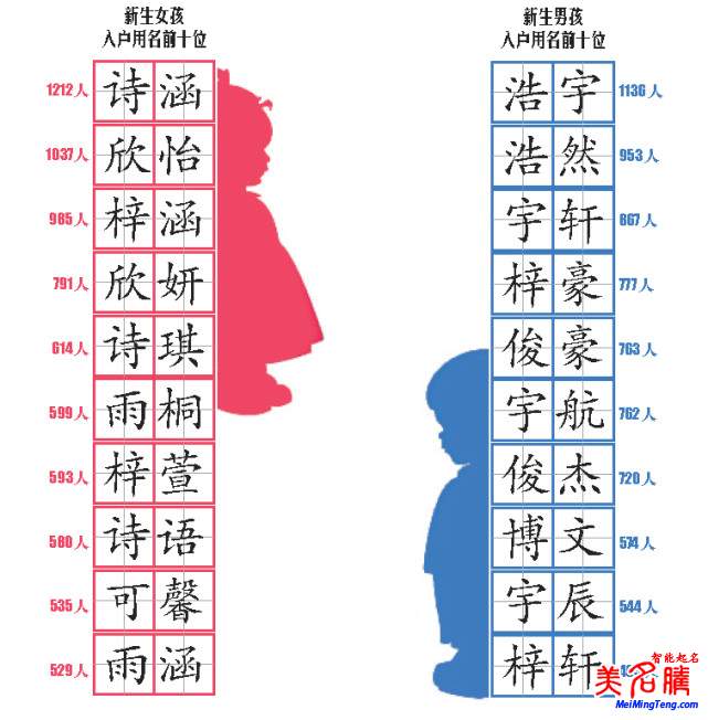 最熱門的寶寶名字大全，又一份爆款名字統(tǒng)計(jì)